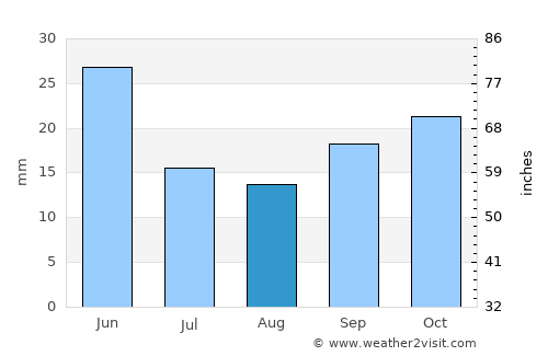 Santa Rosa average rain in August