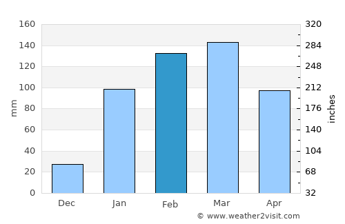 Santa Rosa average rain in February