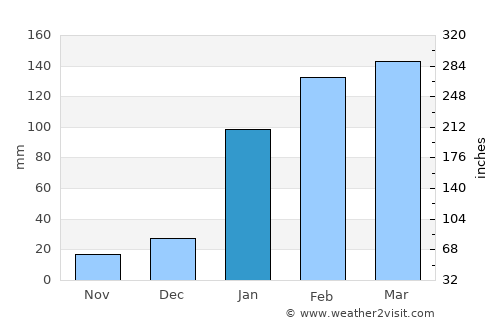 Santa Rosa average rain in January