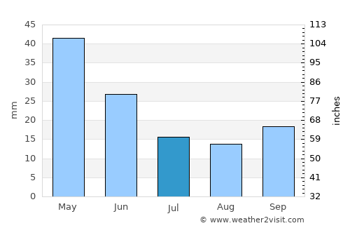 Santa Rosa average rain in July