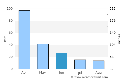 Santa Rosa average rain in June