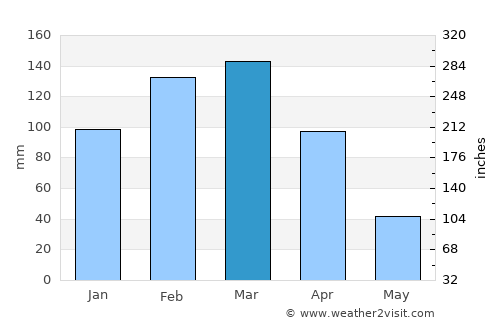 Santa Rosa average rain in March