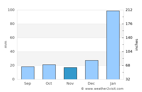 Santa Rosa average rain in November