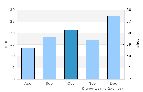 Santa Rosa average rain in October