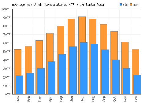 Santa Rosa average minimum / maximum temperatures (Fahrenheit)