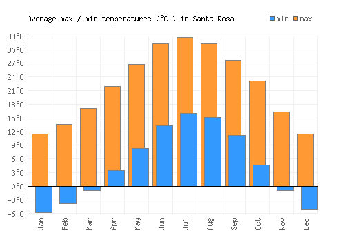 Santa Rosa average minimum / maximum temperatures (Celsius)