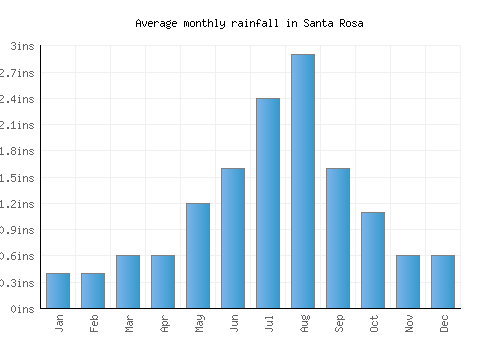 Santa Rosa monthly rainfall chart (inches)