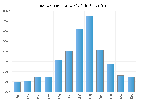 Santa Rosa monthly rainfall chart (mm)