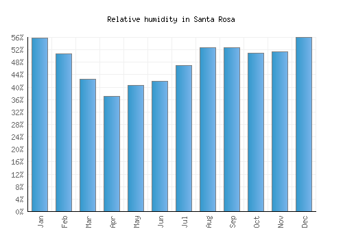 Santa Rosa relative humidity averages