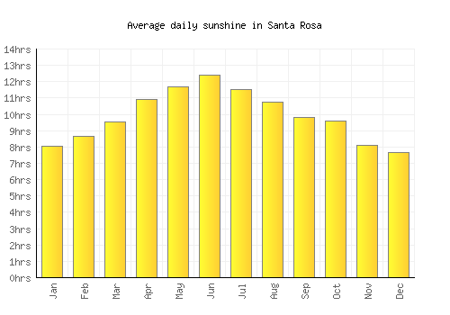 Santa Rosa average daily sunshine chart
