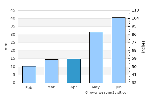 Santa Rosa average rain in April