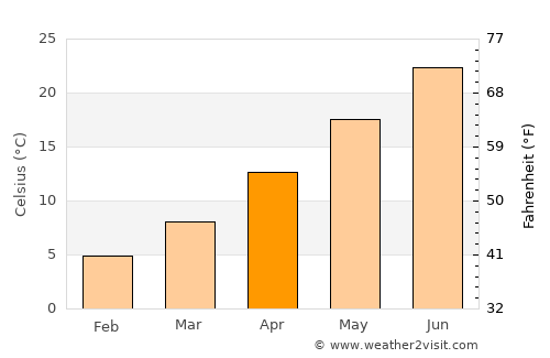 Santa Rosa average temperature in April