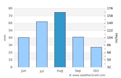 Santa Rosa average rain in August