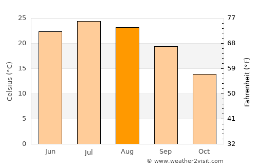 Santa Rosa average temperature in August