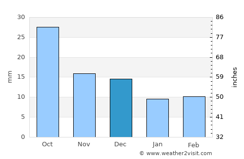 Santa Rosa average rain in December