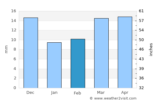 Santa Rosa average rain in February