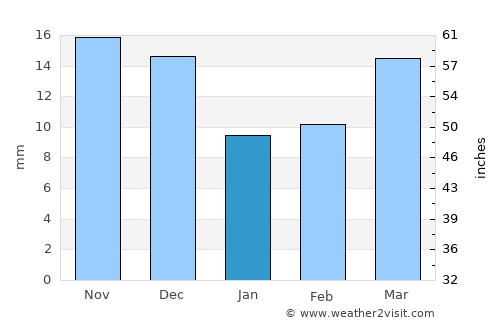 Santa Rosa average rain in January