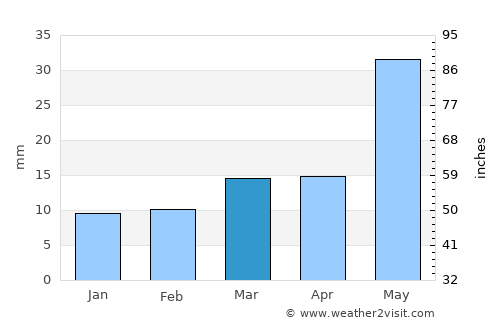 Santa Rosa average rain in March