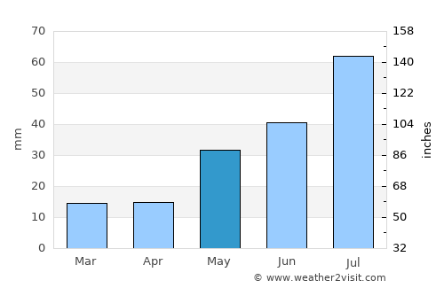 Santa Rosa average rain in May