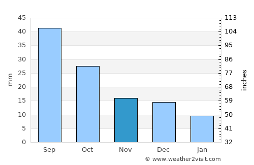 Santa Rosa average rain in November
