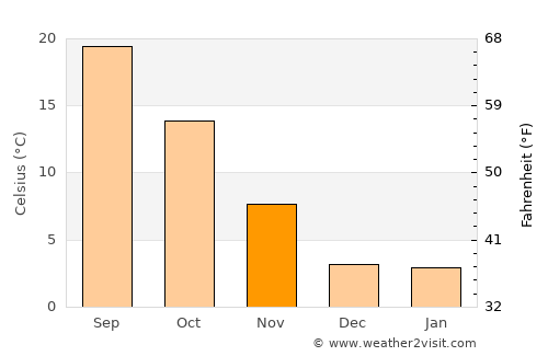Santa Rosa average temperature in November