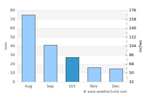 Santa Rosa average rain in October