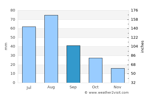 Santa Rosa average rain in September