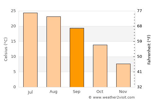 Santa Rosa average temperature in September