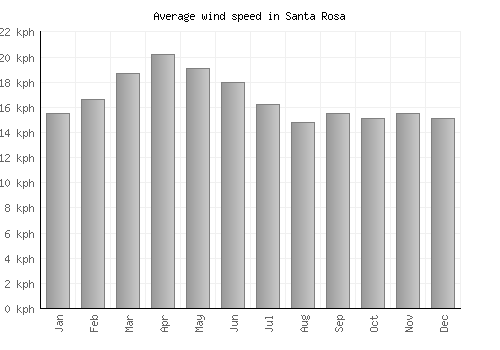 Santa Rosa average winspeed by month (km/h)