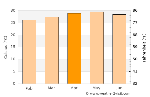 Santa Rosa average temperature in April