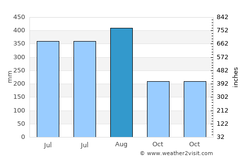 Santa Rosa average rain in August