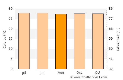 Santa Rosa average temperature in August