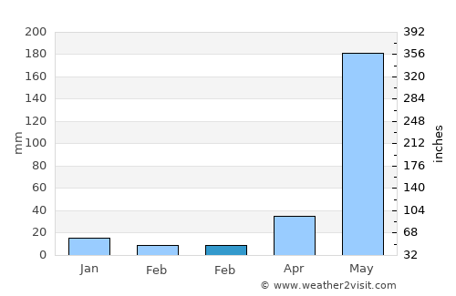 Santa Rosa average rain in February
