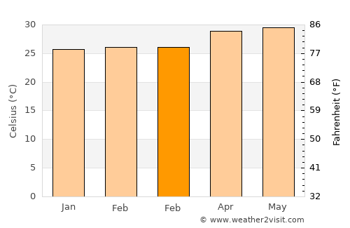 Santa Rosa average temperature in February