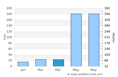 Santa Rosa average rain in March