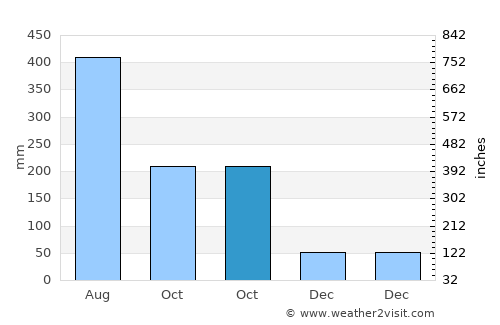 Santa Rosa average rain in October