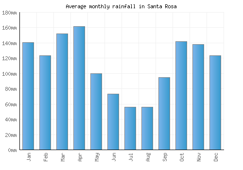 Santa Rosa monthly rainfall chart (mm)