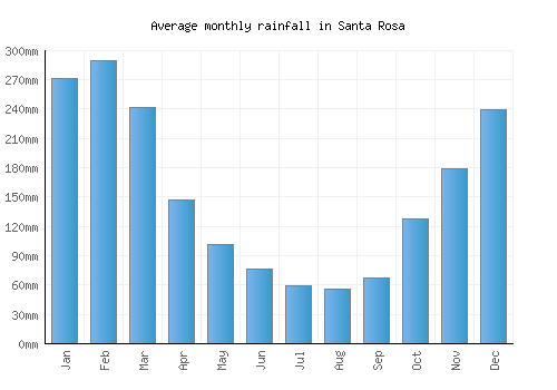 Santa Rosa monthly rainfall chart (mm)