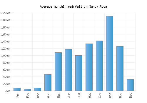 Santa Rosa monthly rainfall chart (mm)