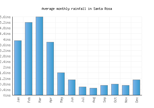 Santa Rosa monthly rainfall chart (inches)