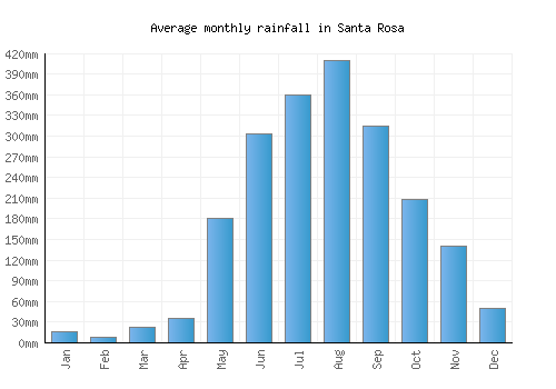 Santa Rosa monthly rainfall chart (mm)