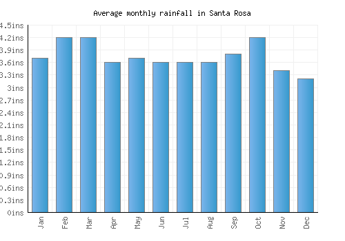 Santa Rosa monthly rainfall chart (inches)