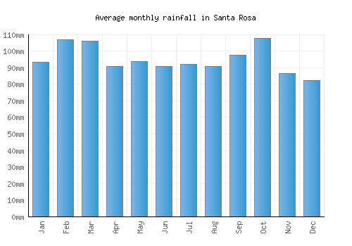 Santa Rosa monthly rainfall chart (mm)