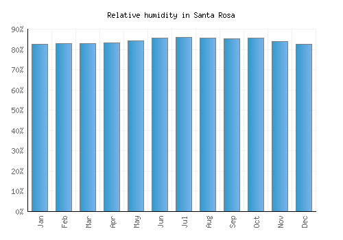 Santa Rosa relative humidity averages