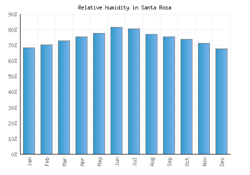 Santa Rosa relative humidity averages