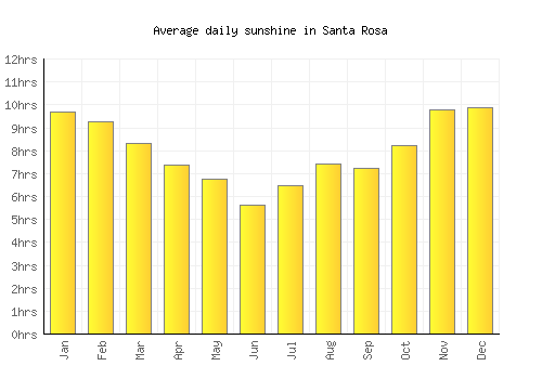 Santa Rosa average daily sunshine chart