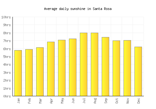 Santa Rosa average daily sunshine chart