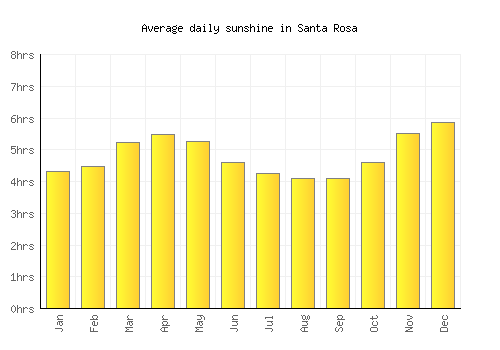 Santa Rosa average daily sunshine chart