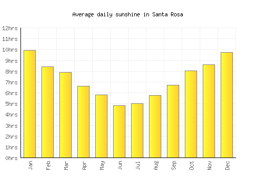 Santa Rosa average daily sunshine chart