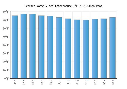 Santa Rosa average sea temperature chart (Fahrenheit)